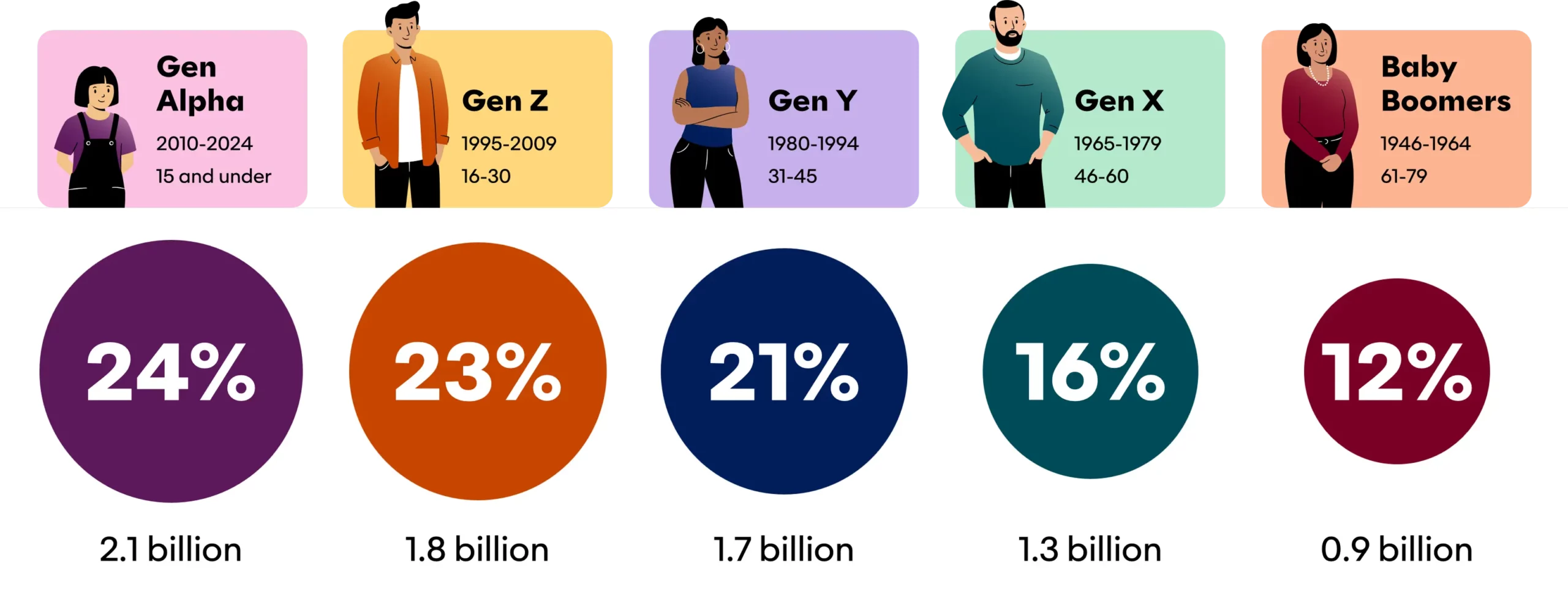 Populations