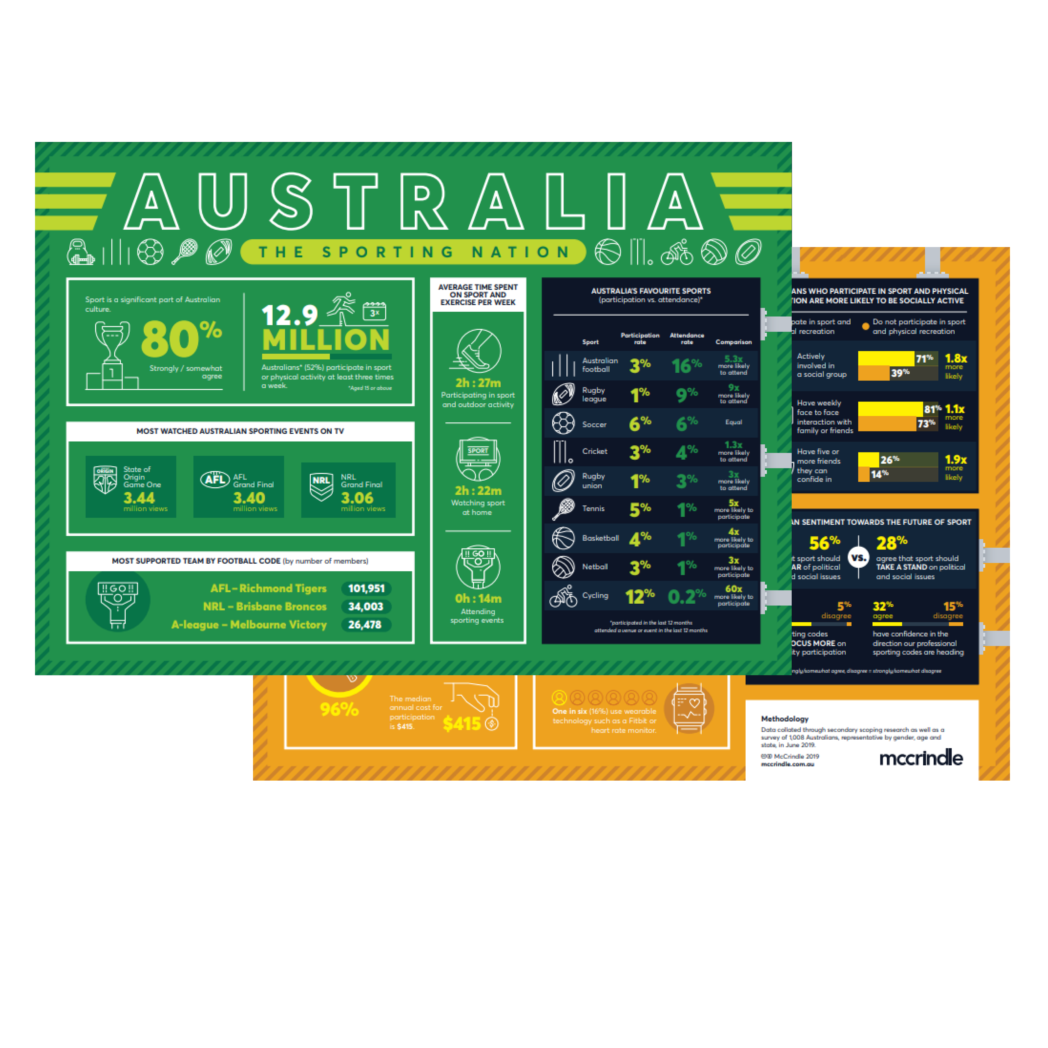 Australia the sporting nation infographic mockup