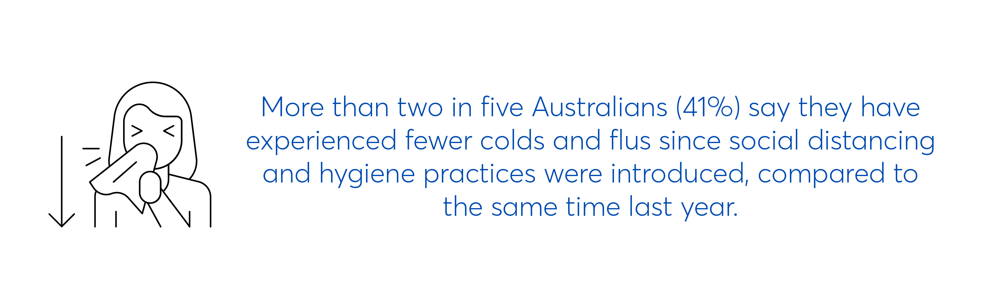 Australians experiencing 2.5 less colds