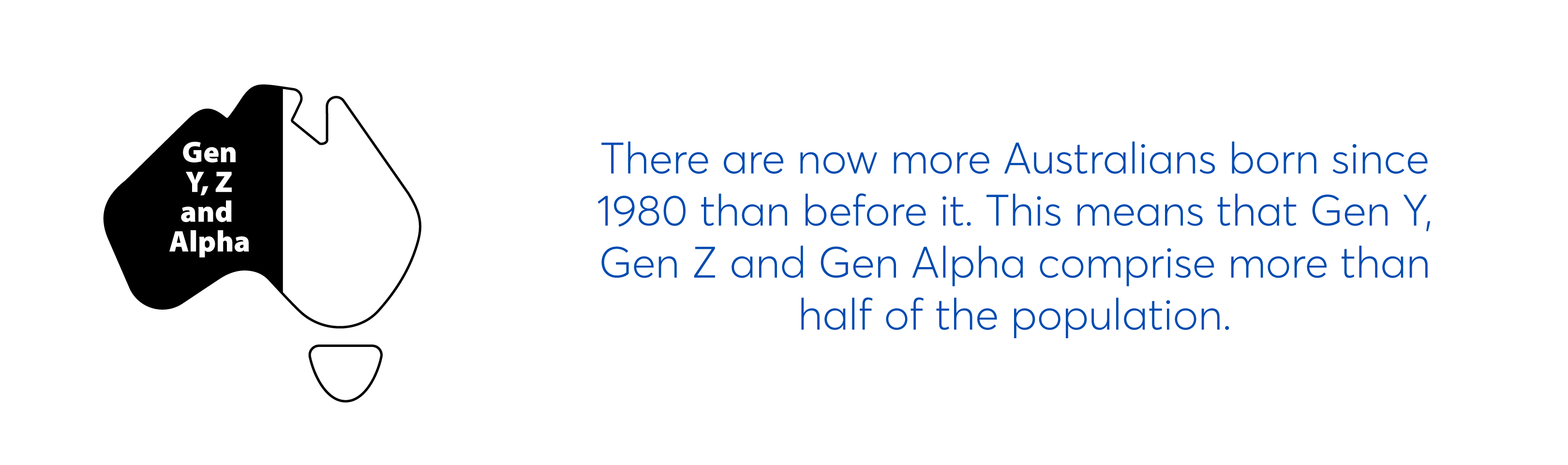 Gen Y, Z & Alpha make up more than half the population