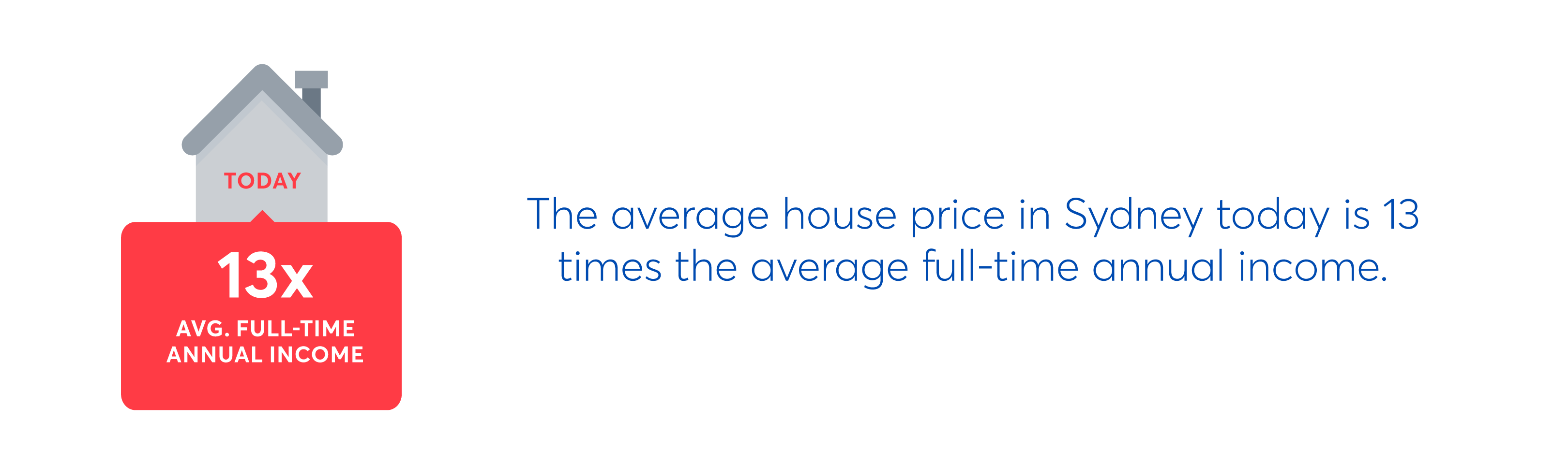 Average house price is 13 times average income