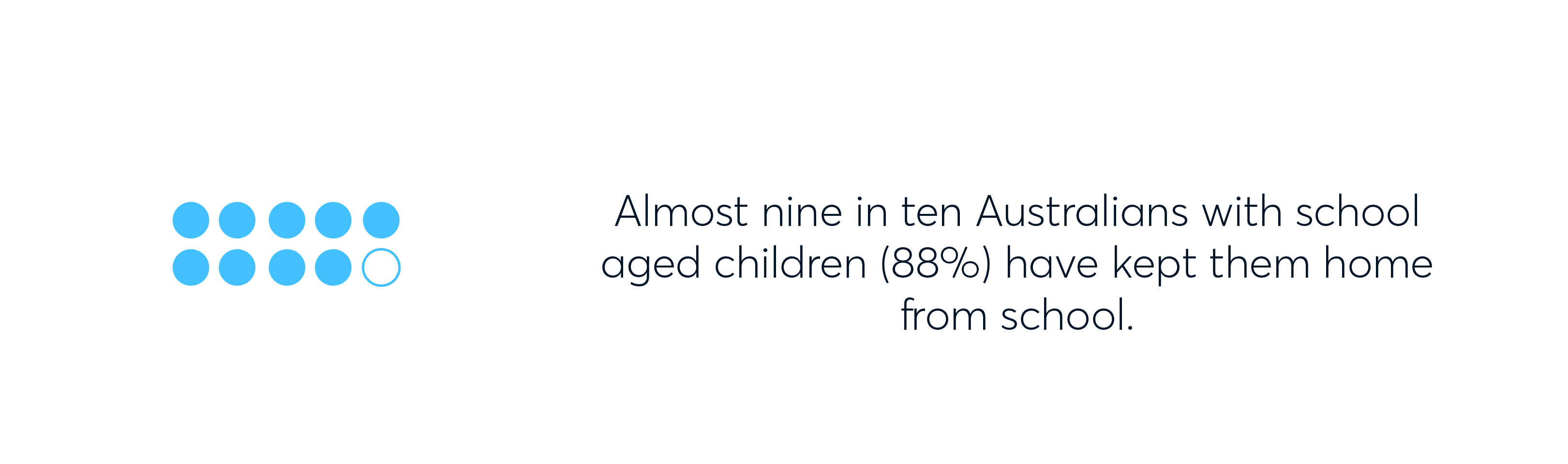 Almost 9 in ten Australian parents have kept they children home from school