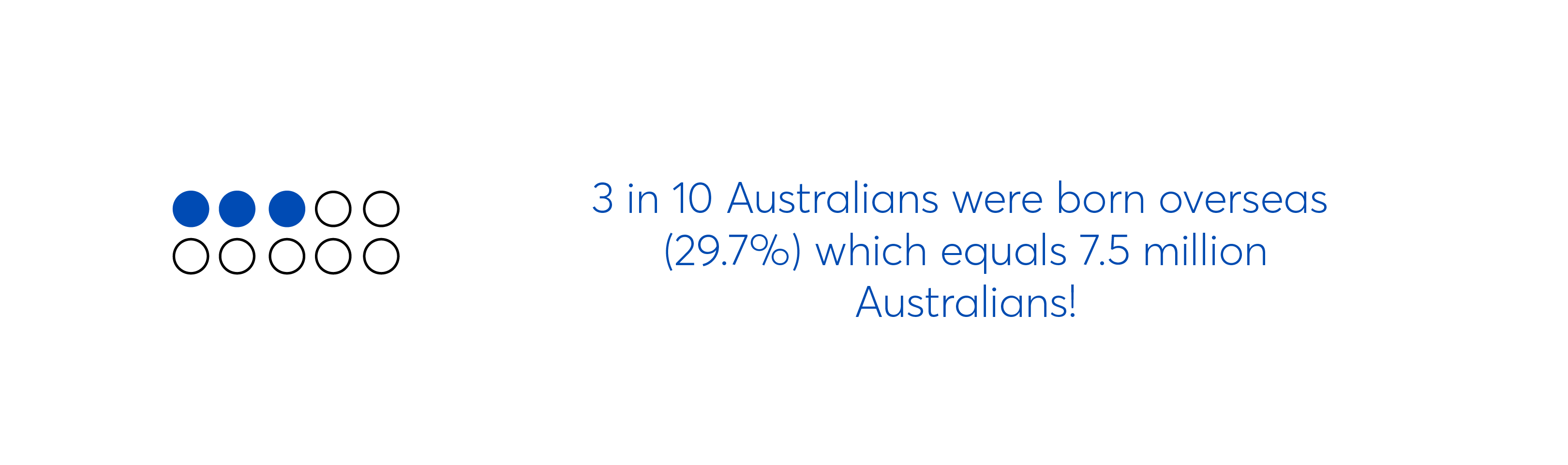 3 in 10 Australians were born overseas