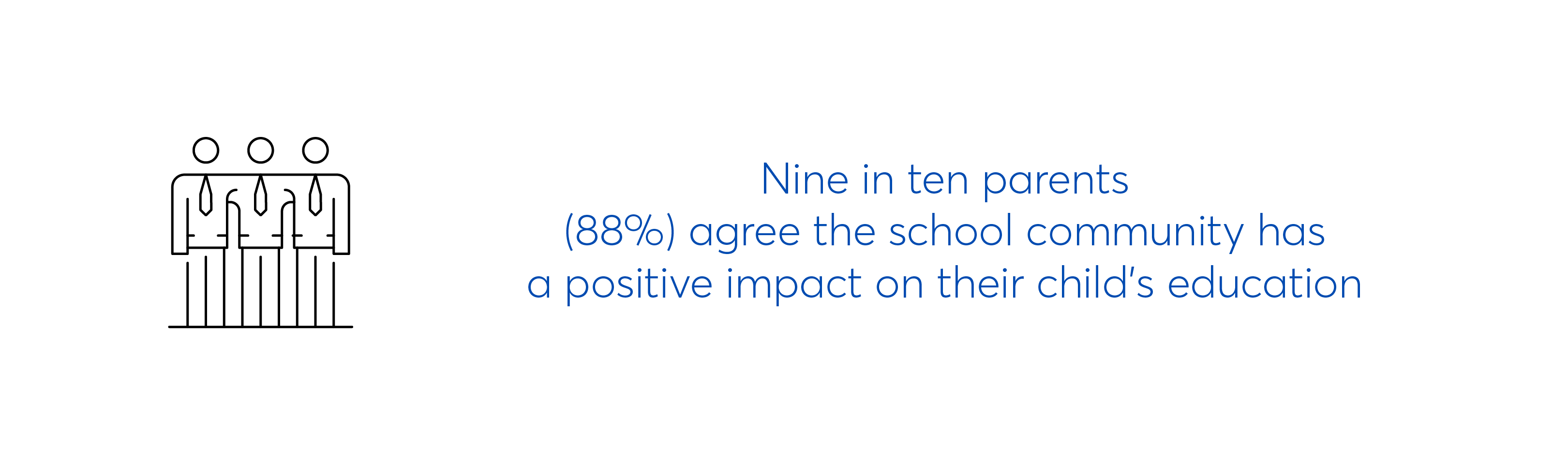 The school community has a positive impact