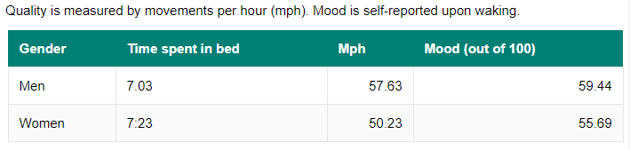 Table shoiwng the time spent in bed, movements per hour and the self-reported mood upon waking for each gender.