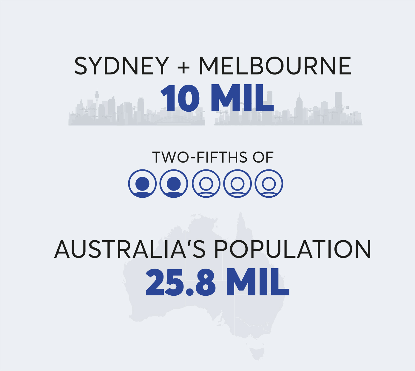 Sydney + Melbourne Population