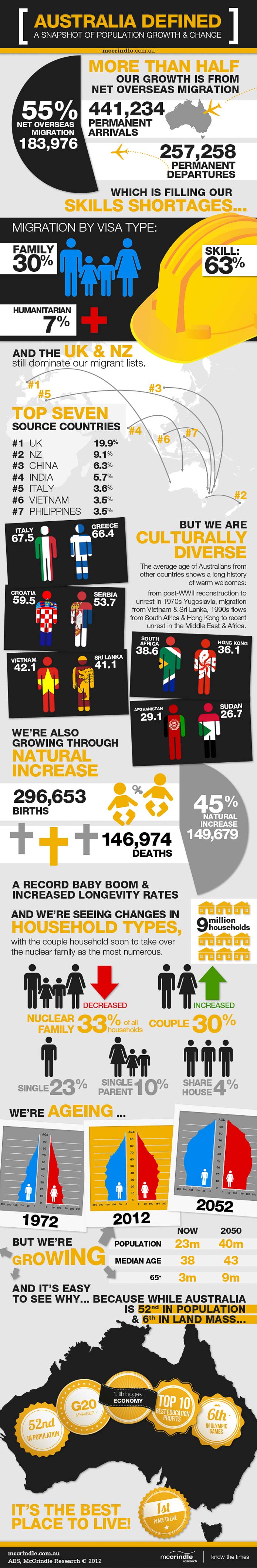Australia Defined Infographic: A snapshot of population growth and change