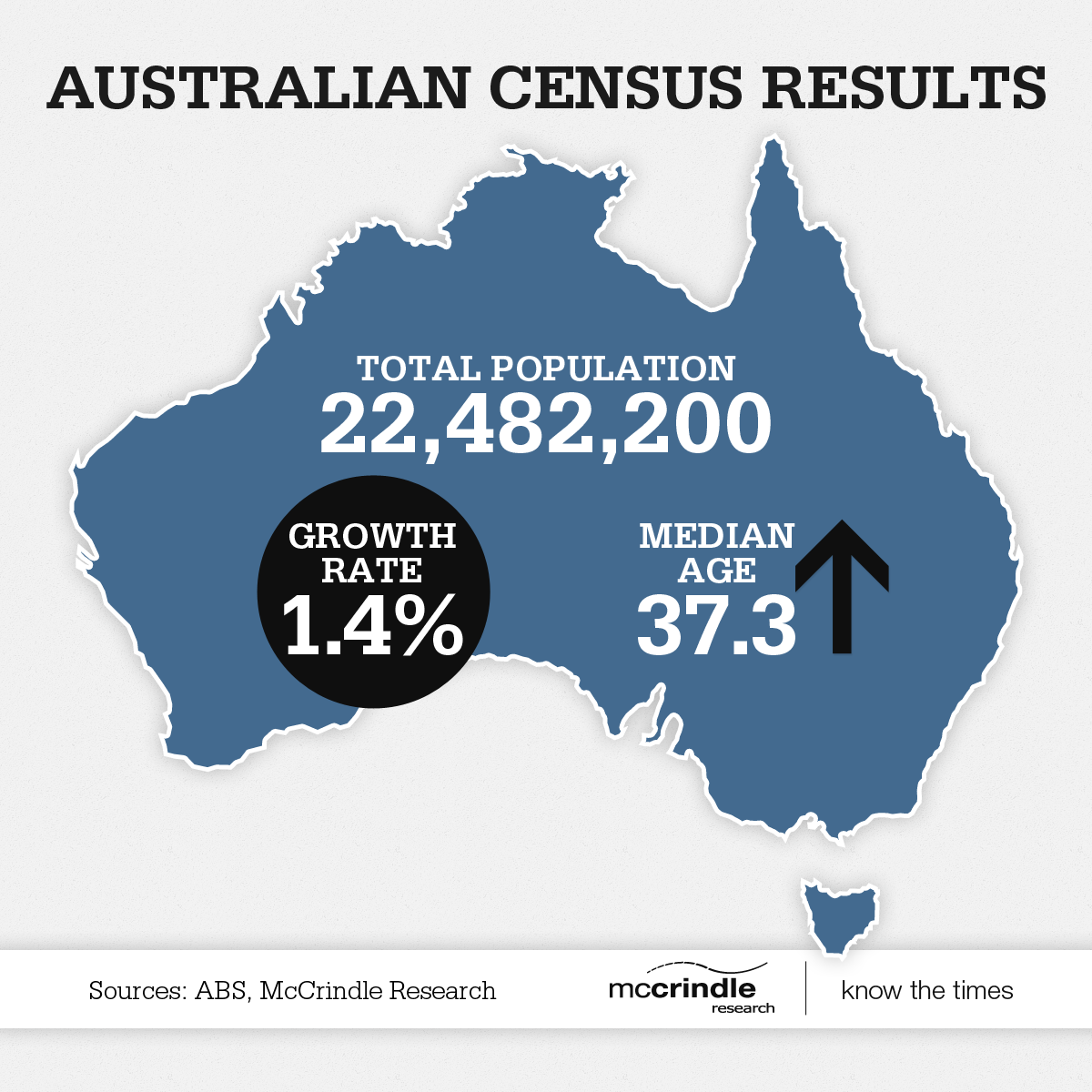 Australian Census Results Infographic | National population growth, demographics, ABS, McCrindle Research