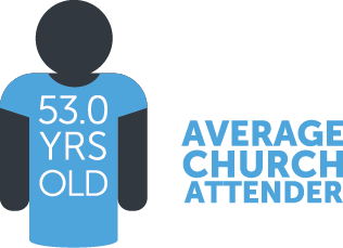Infographic about the average age of a church attender