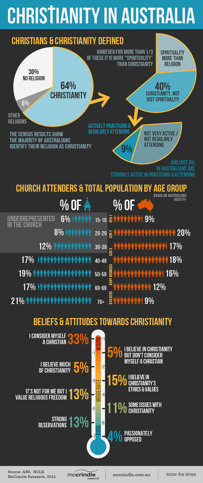 Infographic showing Christainity in Australia statistics