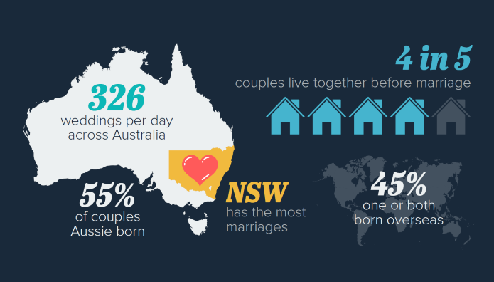 Fast facts about marriage in Australia