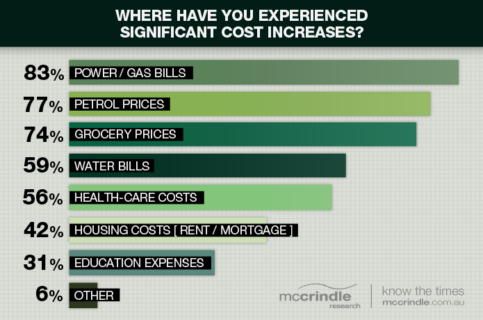 Graph: Where have you experienced significant cost increases?