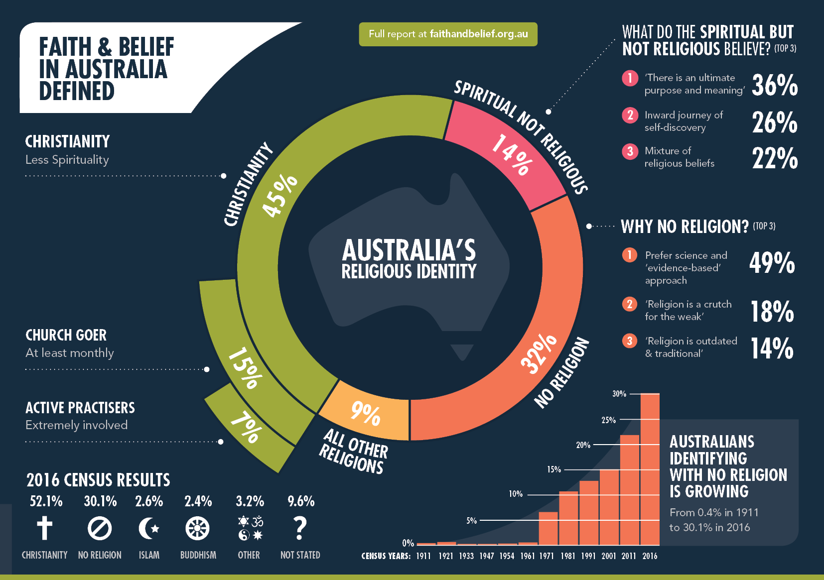 Faith and Belief Australia Infographic