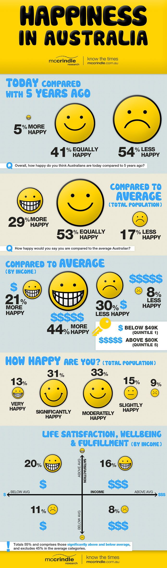Happiness in Australia Infographic | International Day of Happiness | McCrindle Research