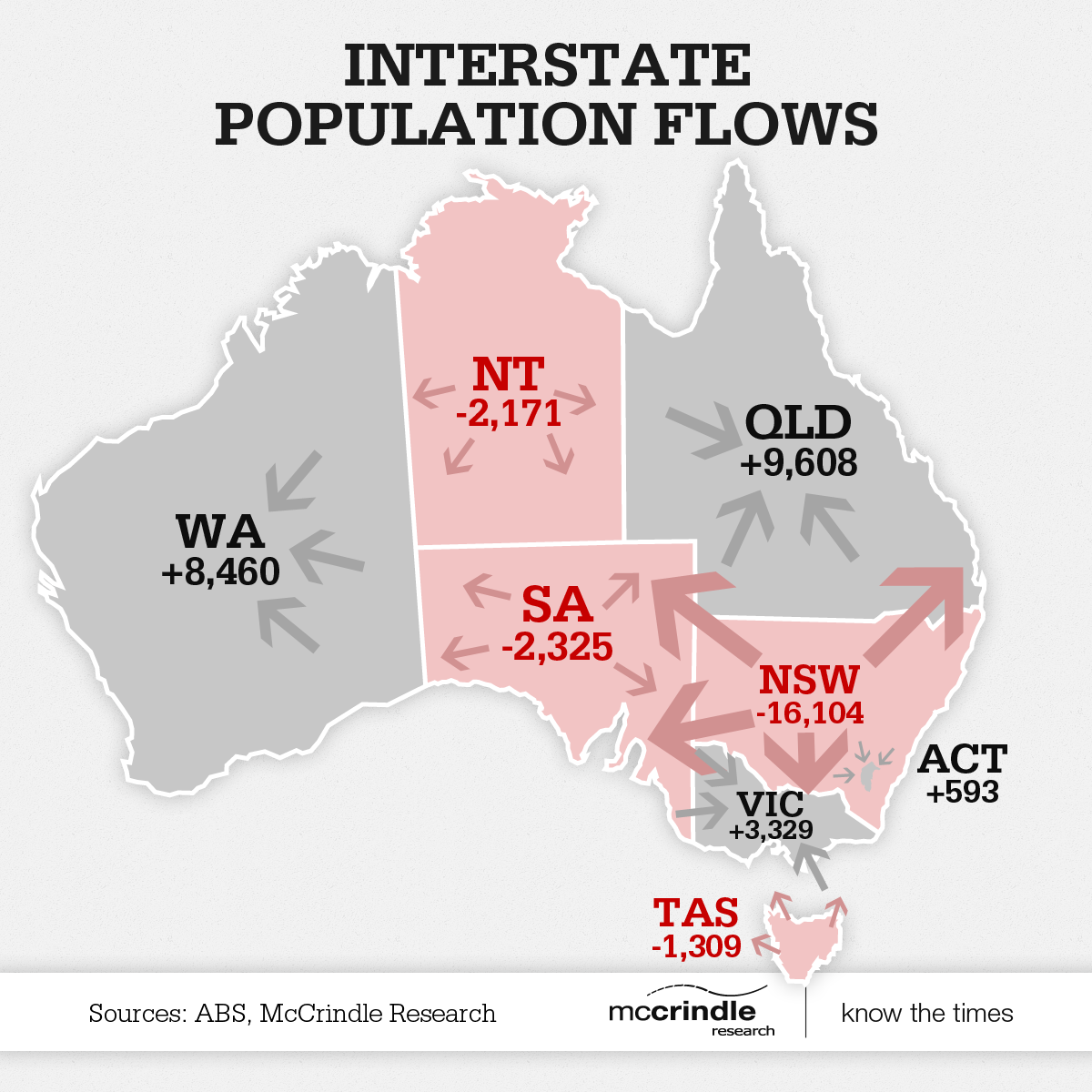Interstate population flows infographic | ABS Census result, McCrindle Research, Australia, map, state