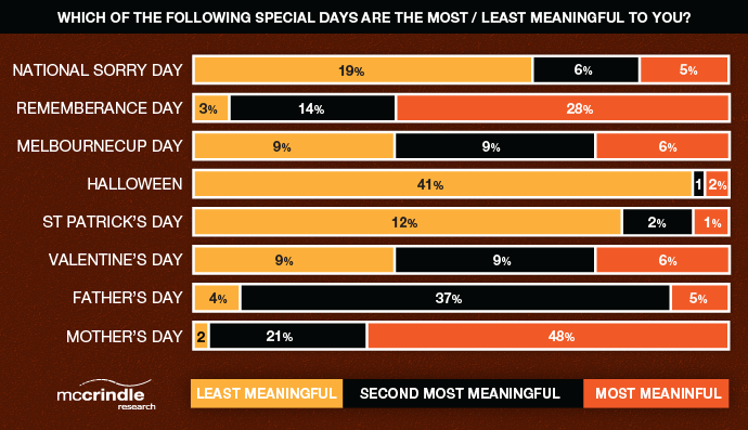 Graph: Which of the following special days are the most or least meaningful to you?