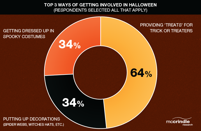 Pie chart: Top three ways of getting involved in Halloween