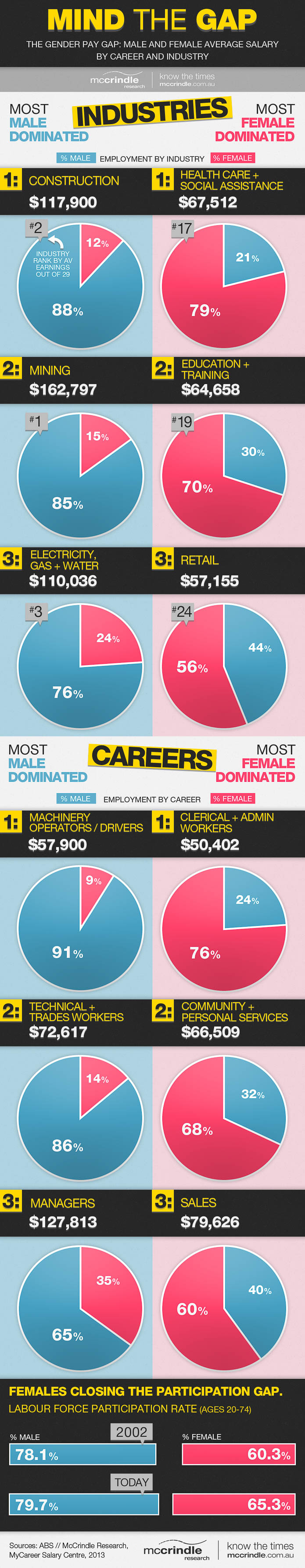 Mind the Gap | The gender pay gap: Male and female salary by career and industry infographic | McCrindle Research