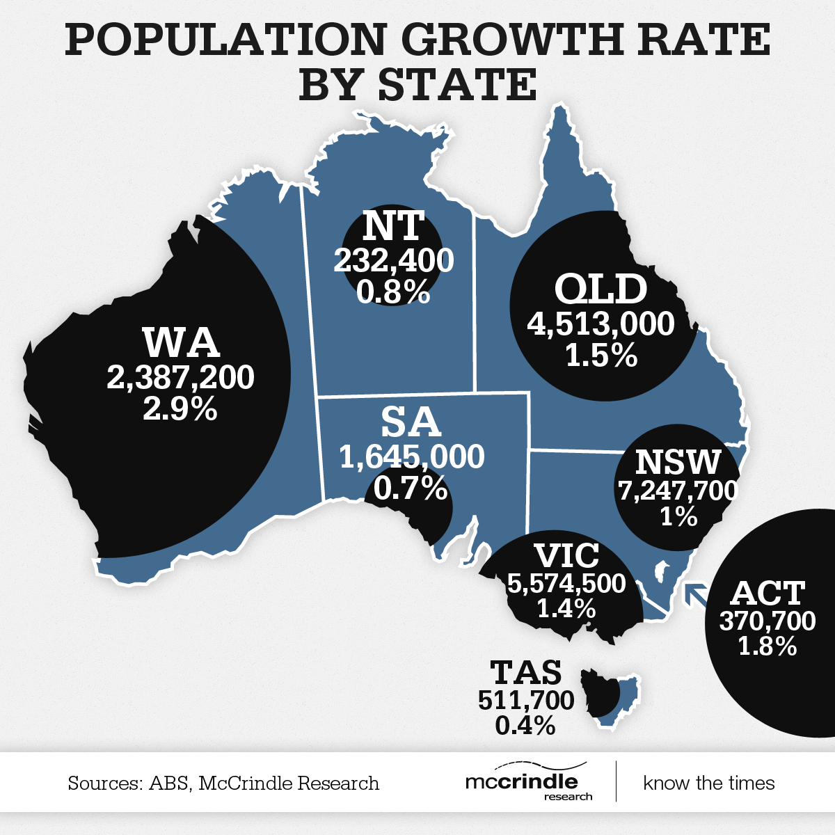 Population Growth Rates by State infographic | Australian demographics, statistics, census, ABS, McCrindle Research