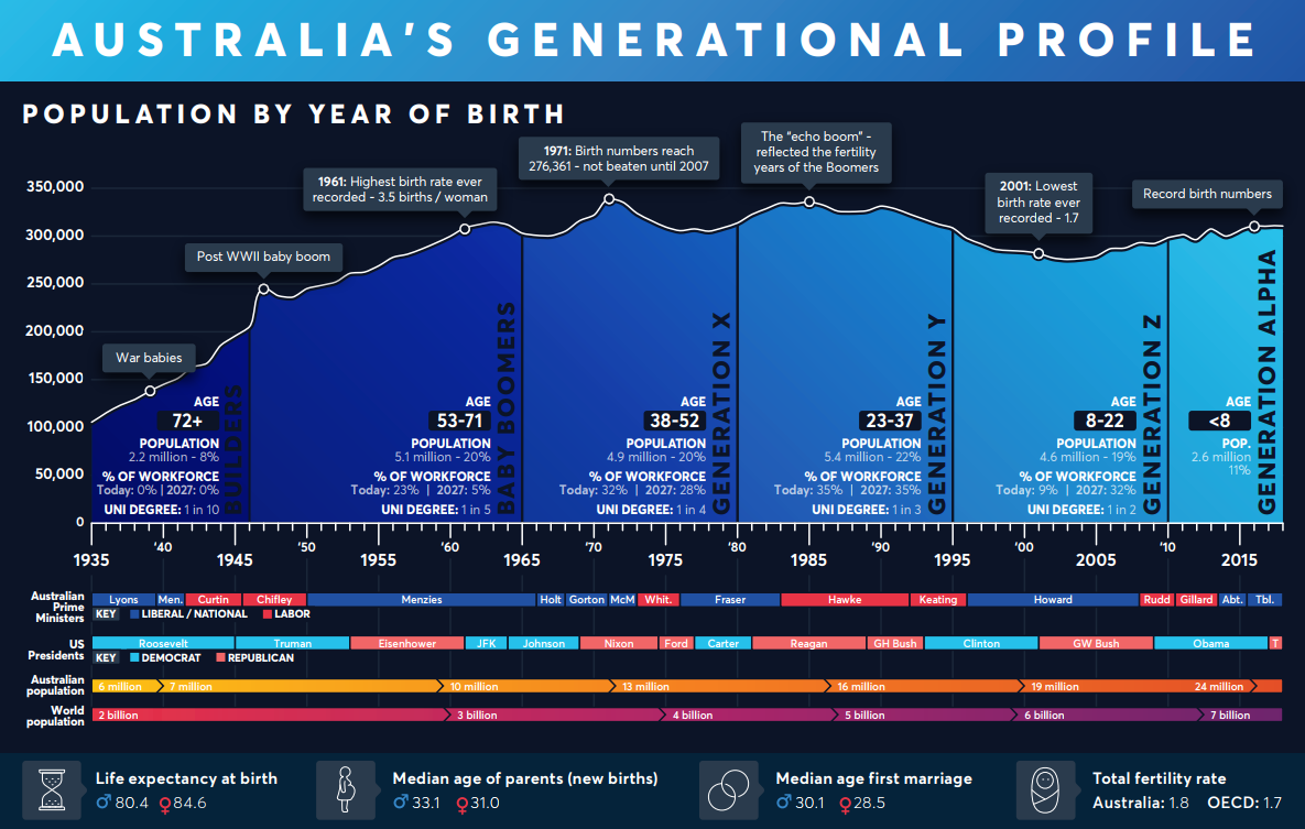 Australia's Generational Profile Infographic