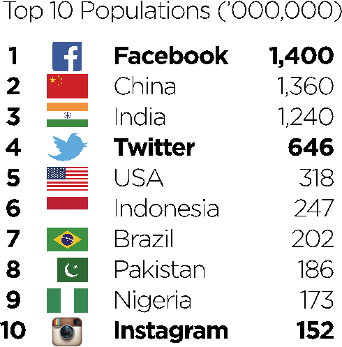 An infographic showing the top 10 countries with the highest populations and including the populations of social media platforms (Facebook, Twitter and Instagram).