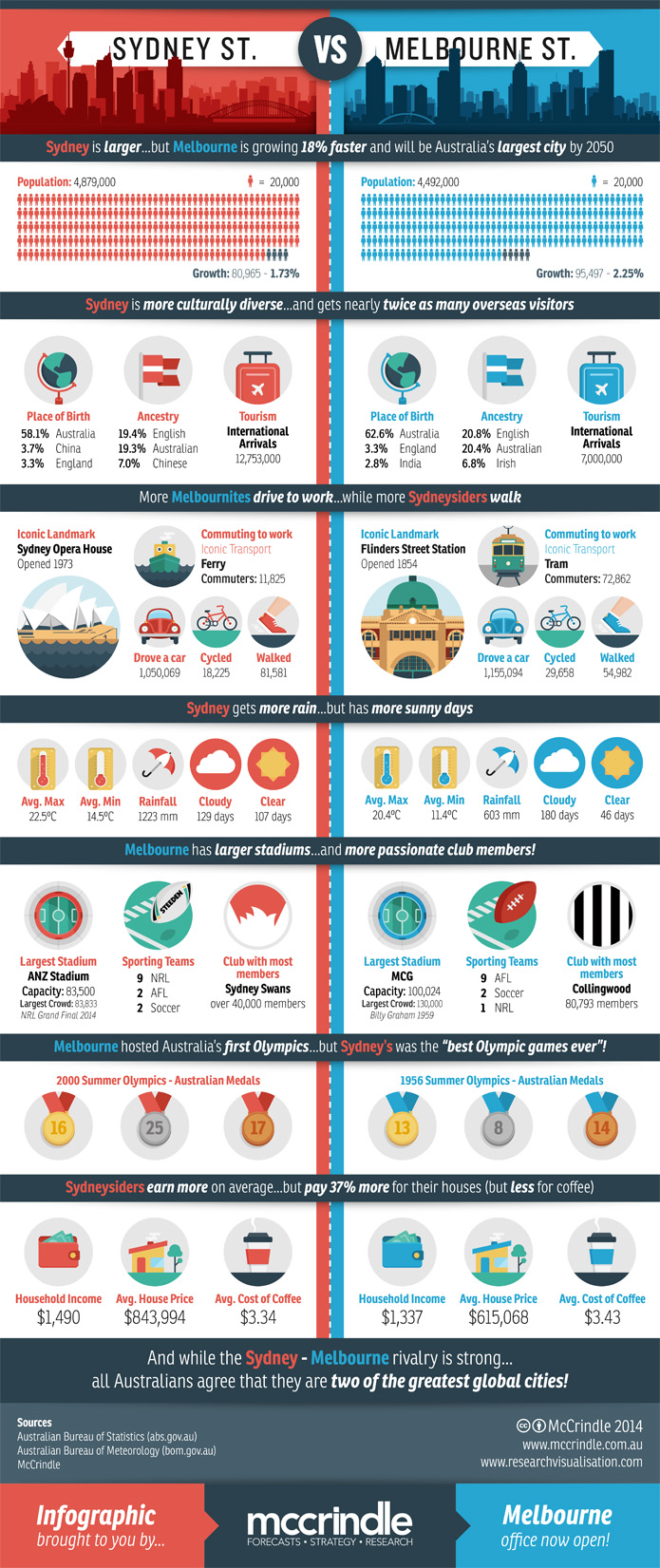 Infographic showing Sydney vs Melbourne stats
