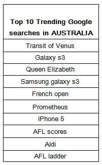 Top ten searches in Australia