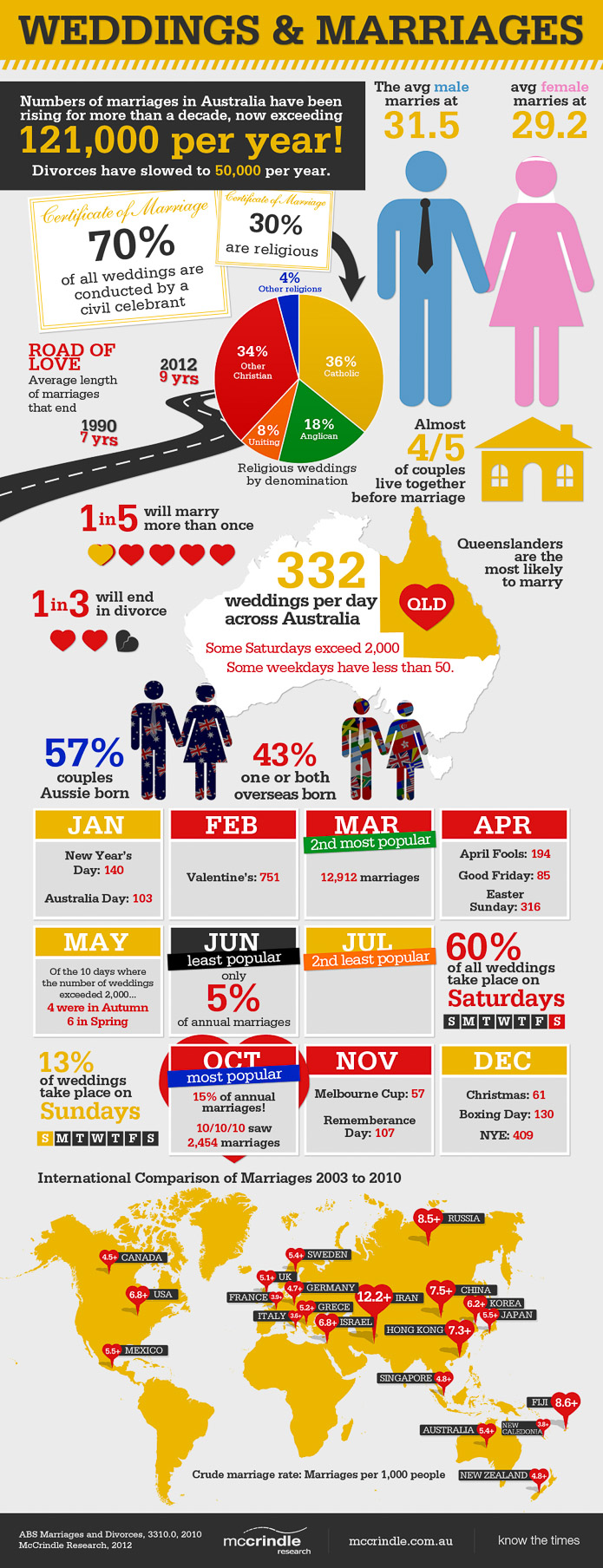Weddings and Marriages Infographic McCrindle Research 2012