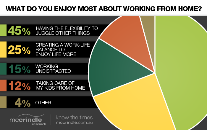 What do you enjoy most about working from home?