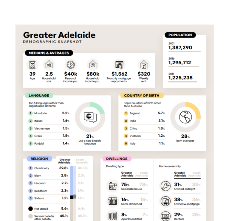 Adelaide Demographics Infographic McCrindle