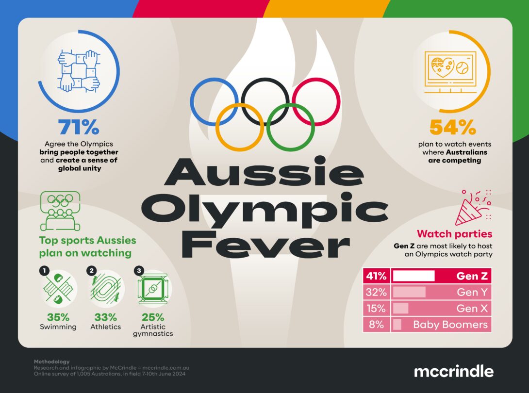 Australians ahead of the 2024 Olympics - McCrindle
