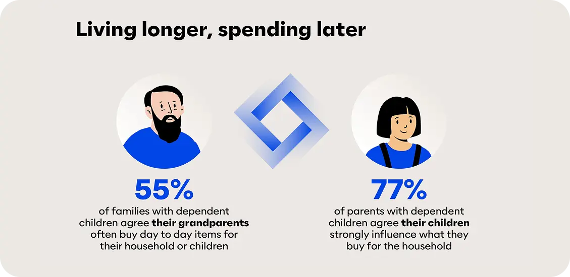 Living longer spending later