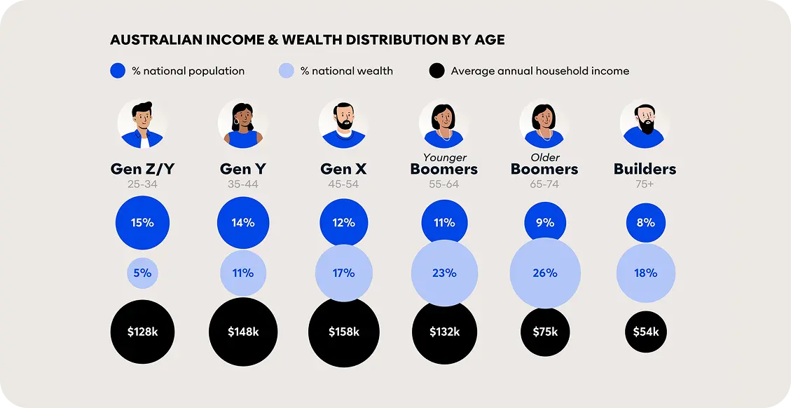 Wealth and income distribution