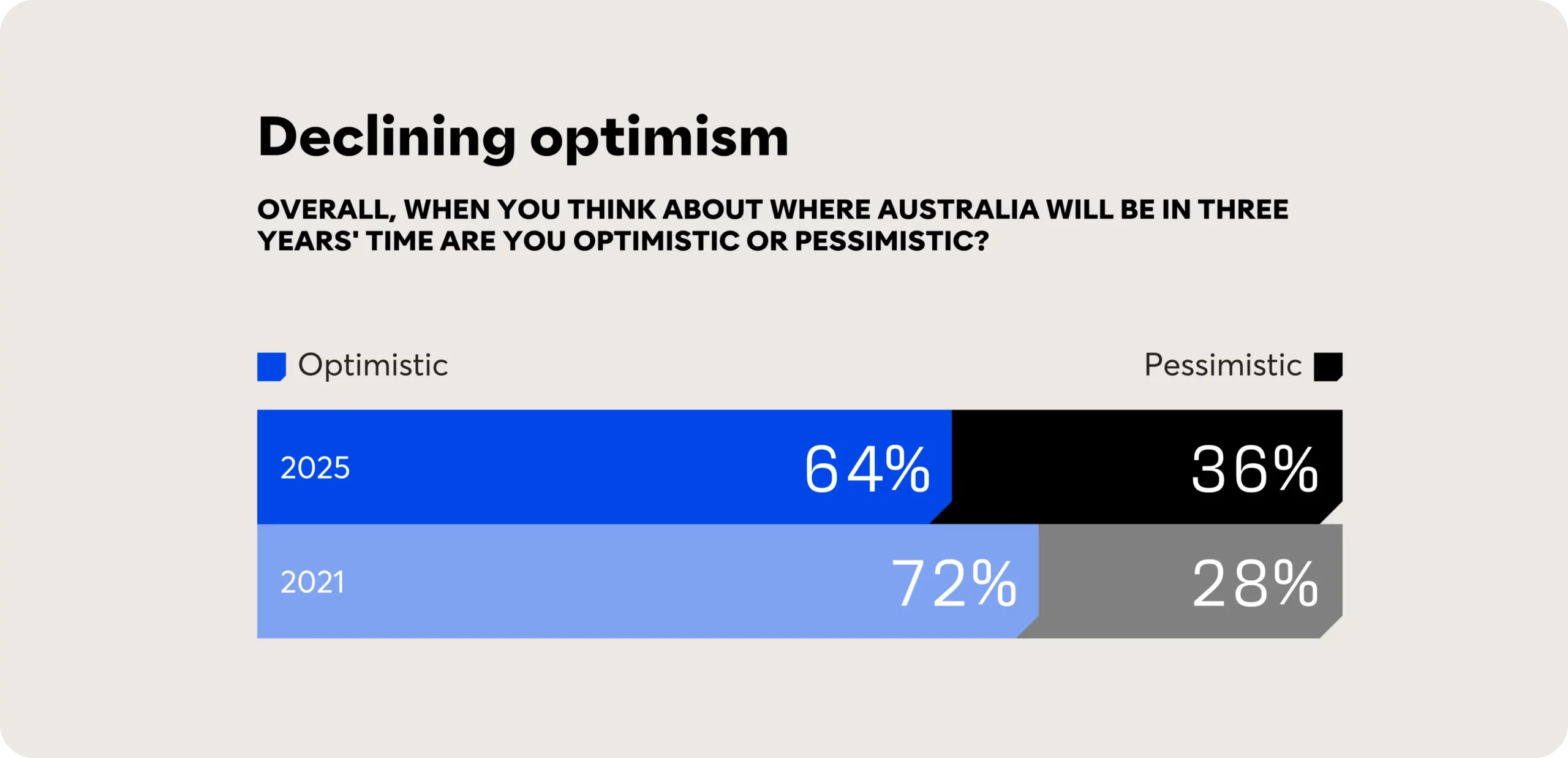Declining optimism_2