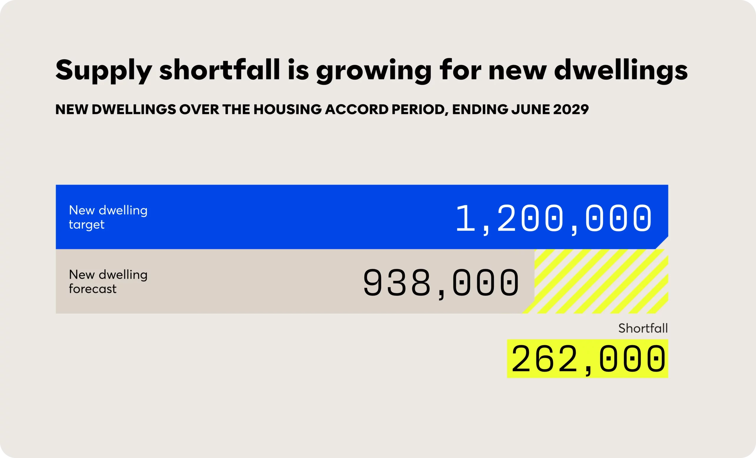 Supply shortfall is growing for new dwellings