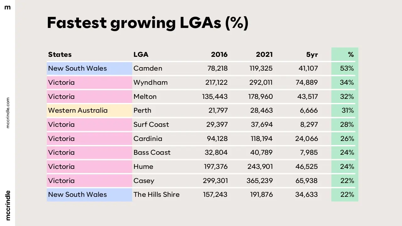 Fastest growing LGAs