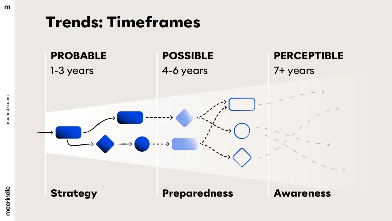 Timeframes