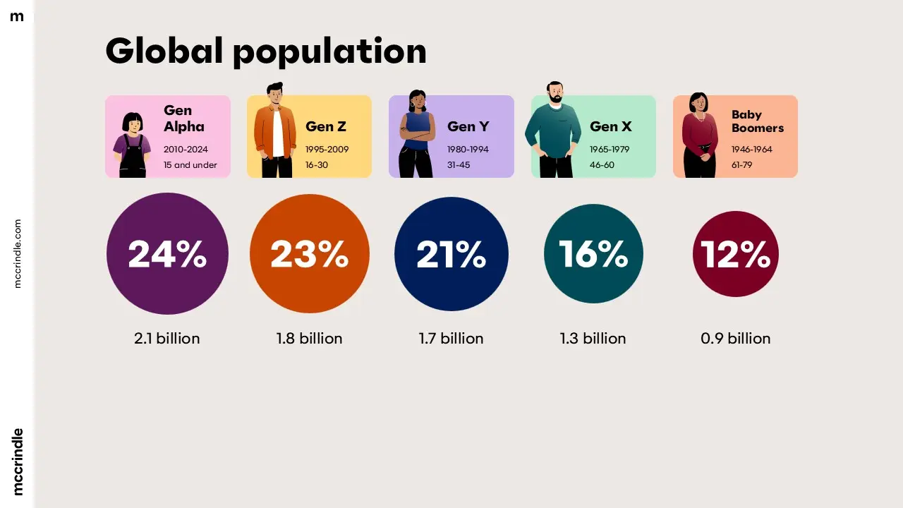 Global generations