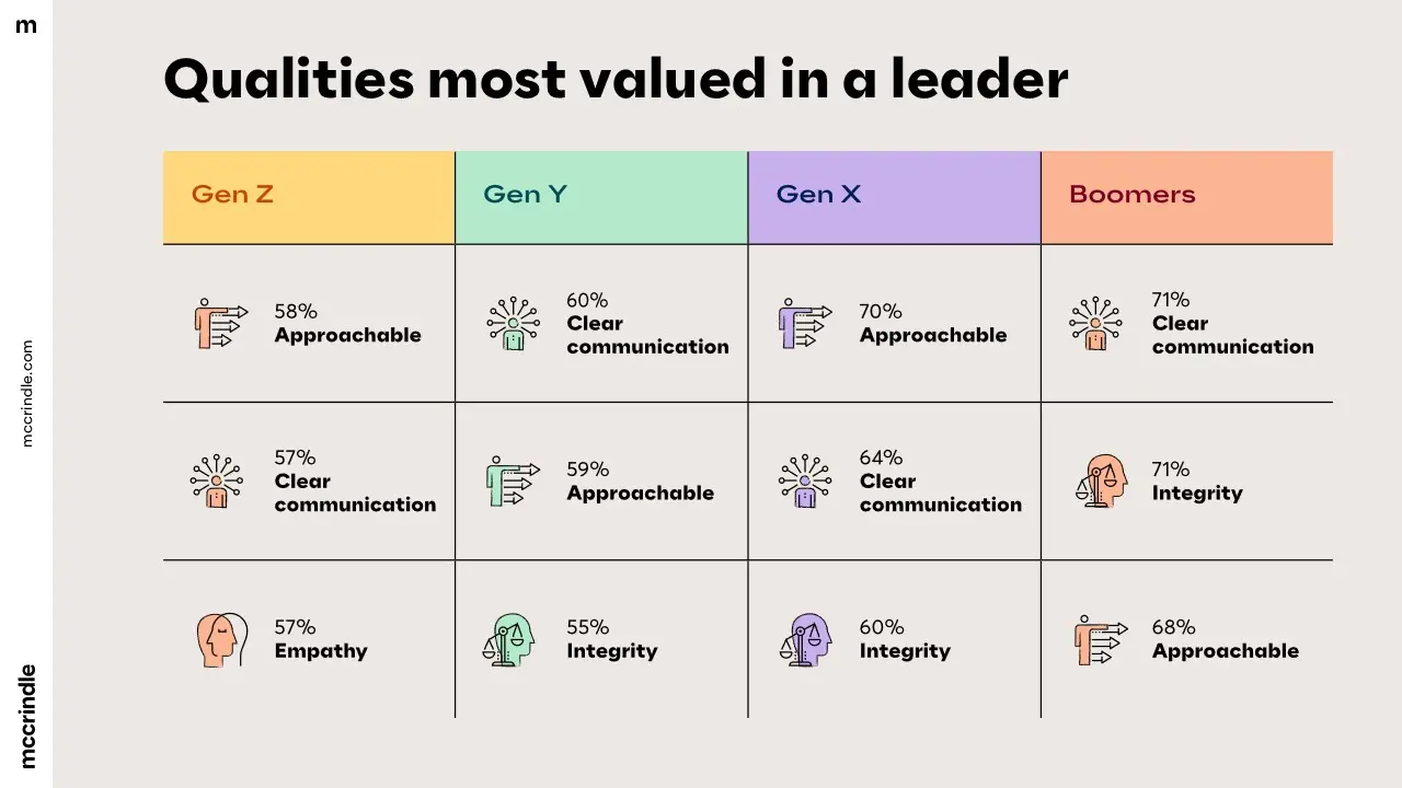 Qualities most valued in a leader